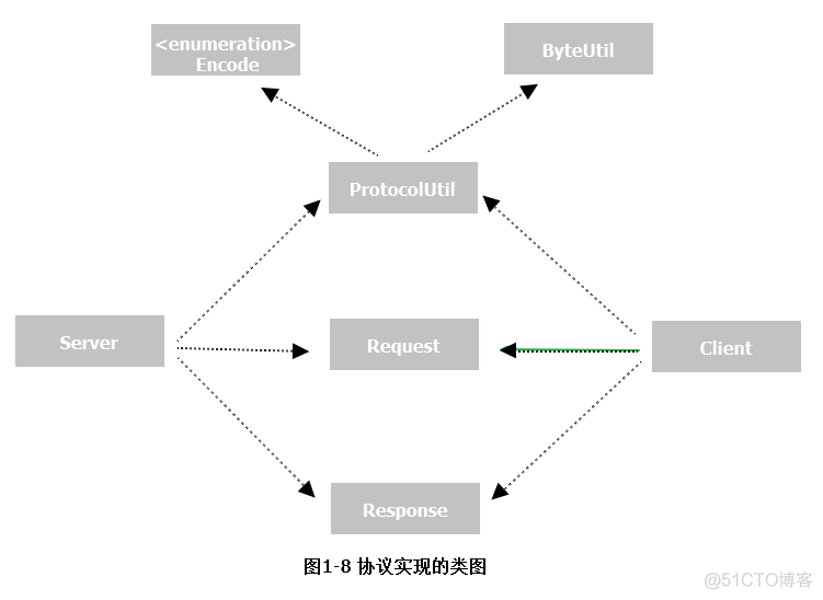 基于HTTP协议的RPC_客户端_02