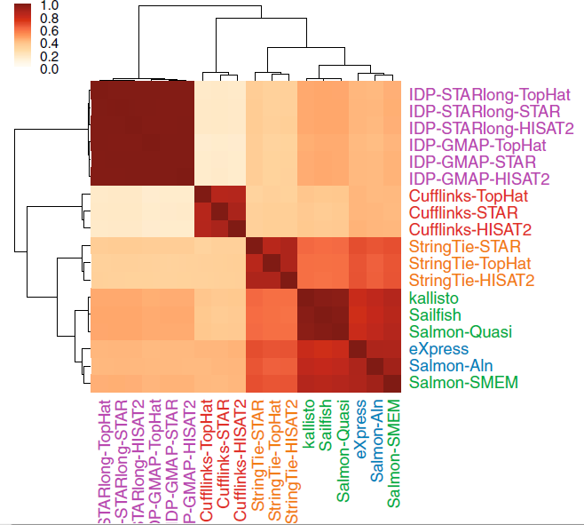 39个转录组分析工具，120种组合评估_RNA-seq_07