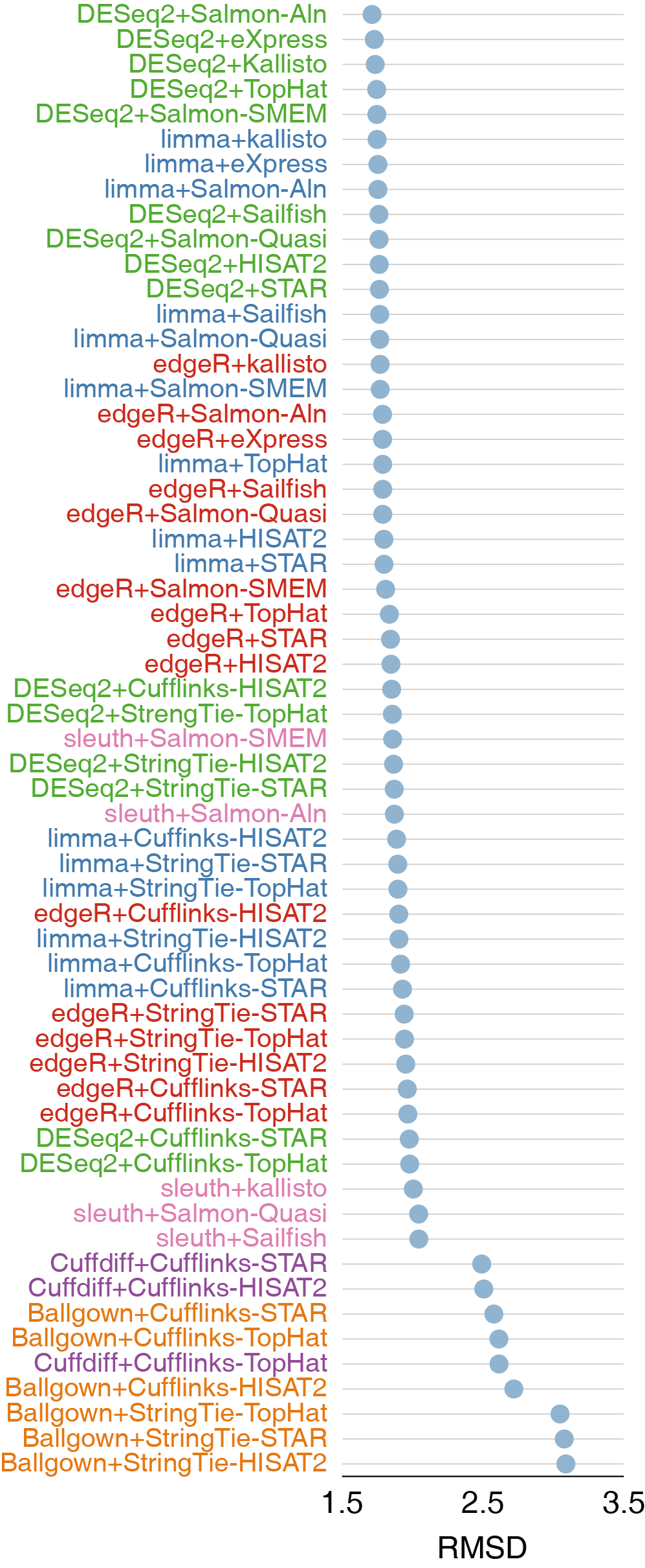 39个转录组分析工具，120种组合评估_RNA-seq_11