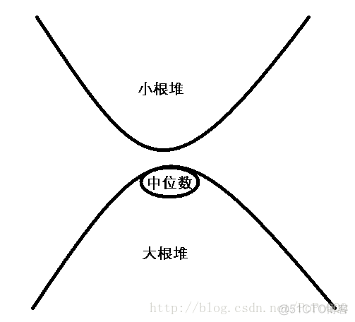 POJ 3784 Running Median 对顶堆算法_小根堆