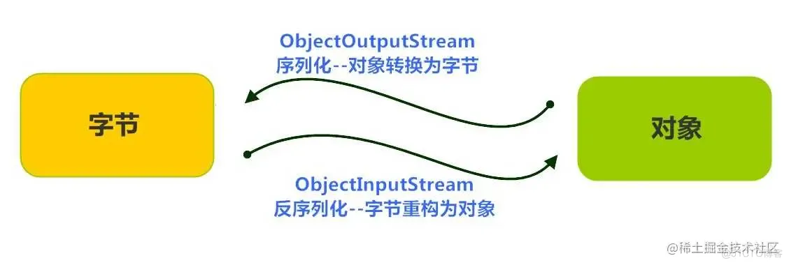 Java对象的序列化和反序列化_Java_02