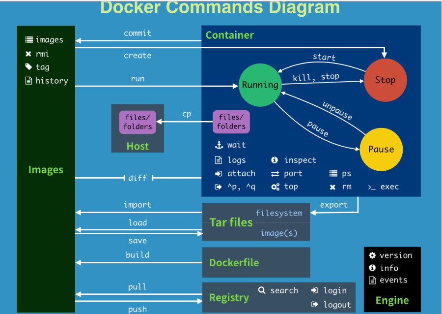 【Docker学习笔记】Docker从入门到实战之基础篇_centos_05