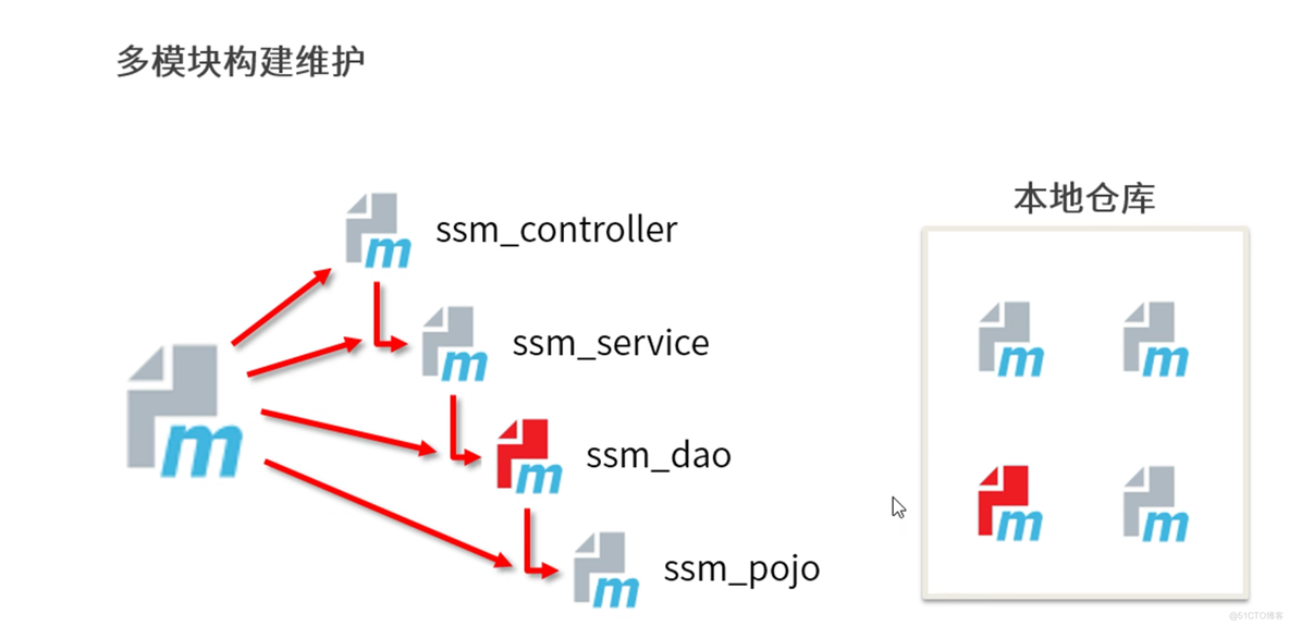 Maven高级学习笔记_ide_63