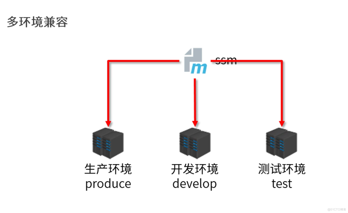 Maven高级学习笔记_maven_107