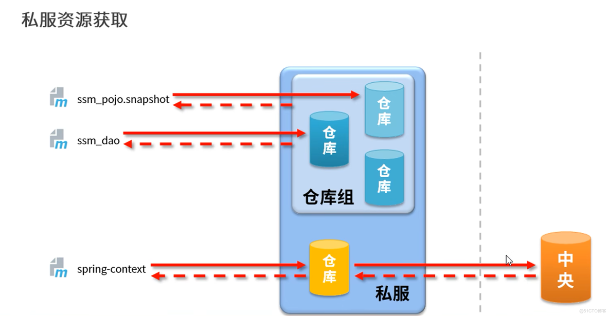 Maven高级学习笔记_maven_131