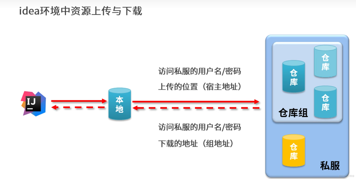 Maven高级学习笔记_maven项目_150