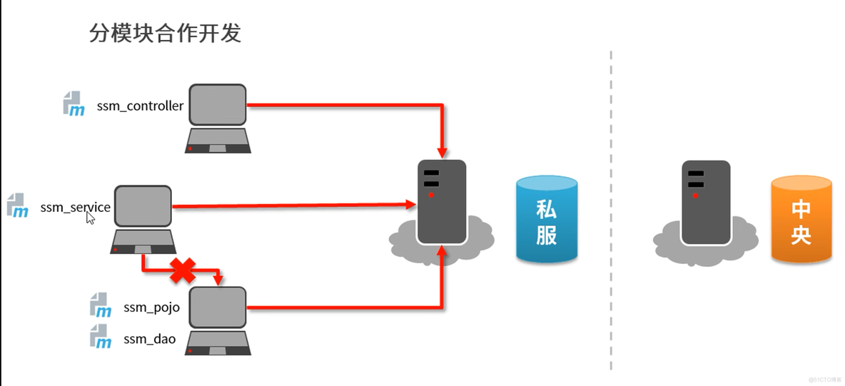 Maven高级学习笔记_ide_124