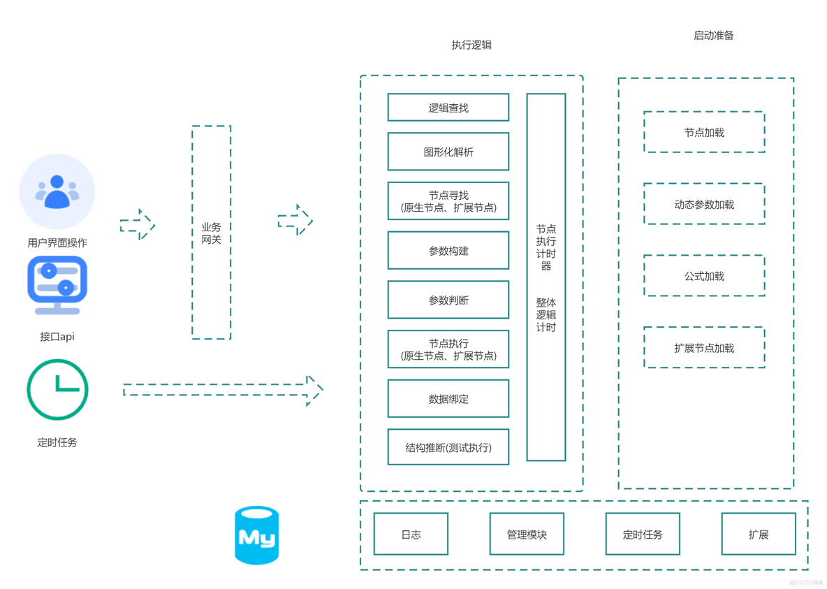 低代码开发重要工具：jvs-logic（逻辑引擎）基础原理与功能架构_用户注册