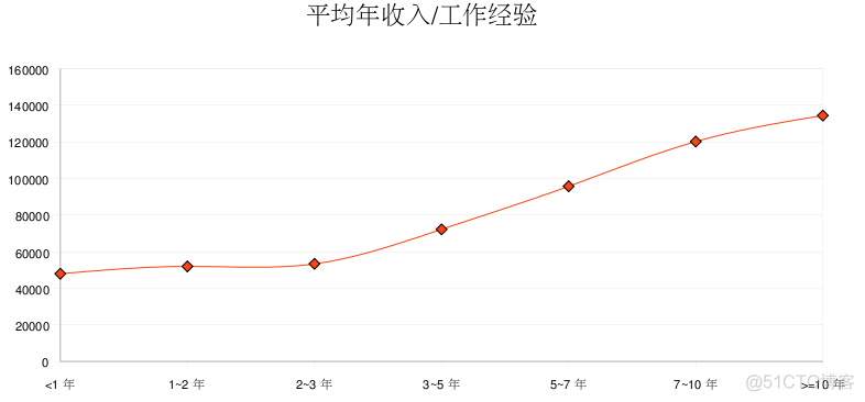 2008年度IT从业人员薪酬调查报告_IT