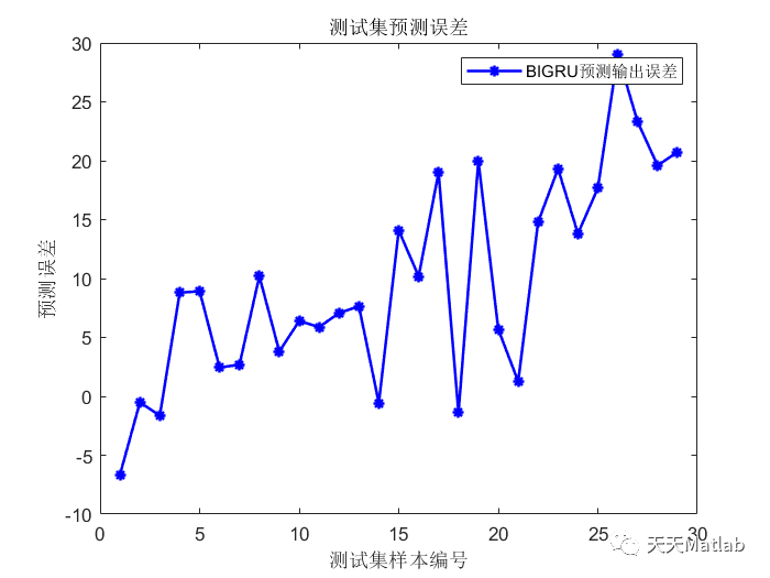 【GRU时序预测】基于双向门控循环单元Bi-GRU实现质量预测附matlab代码_数据_03