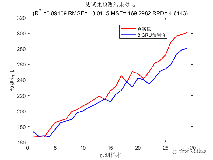 【GRU时序预测】基于双向门控循环单元Bi-GRU实现质量预测附matlab代码_损失函数_05