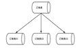 「独家解析」ShardingSphere分库分表技术实践，助力MySQL性能提升