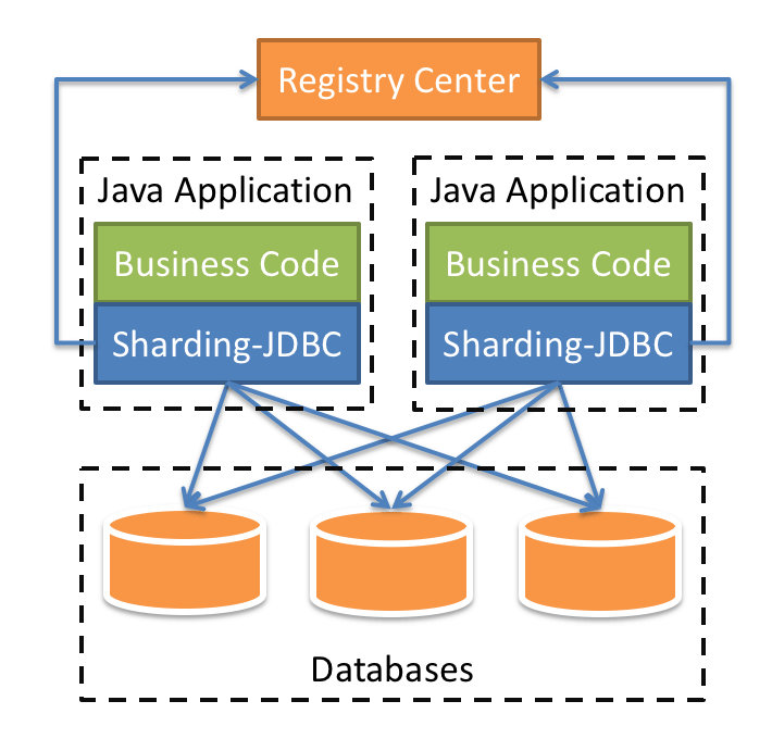 「独家解析」ShardingSphere分库分表技术实践，助力MySQL性能提升_spring_03