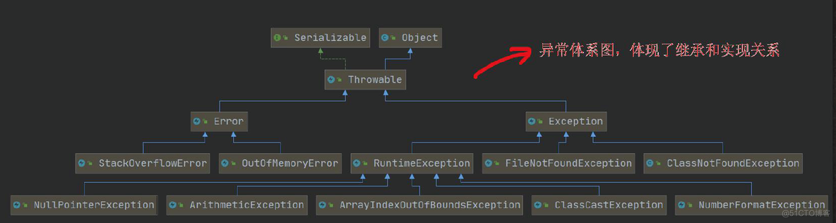 Java异常Exception详解_运行时异常