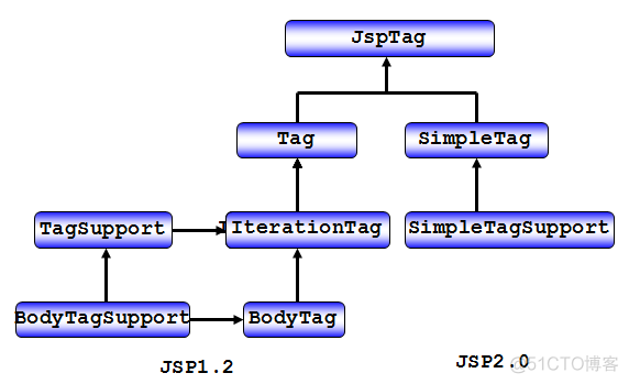 JSP自定义标签开发入门_自定义标签