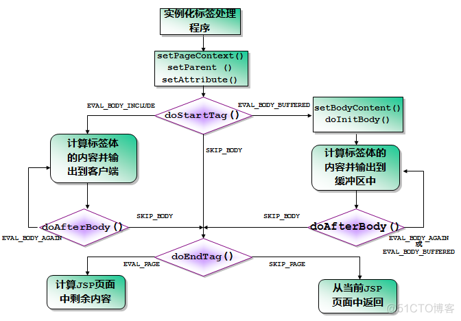 JSP自定义标签开发入门_jsp页面_06