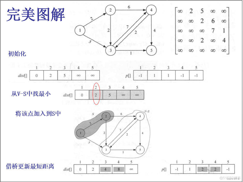 单源最短路径问题（Java）_算法_05