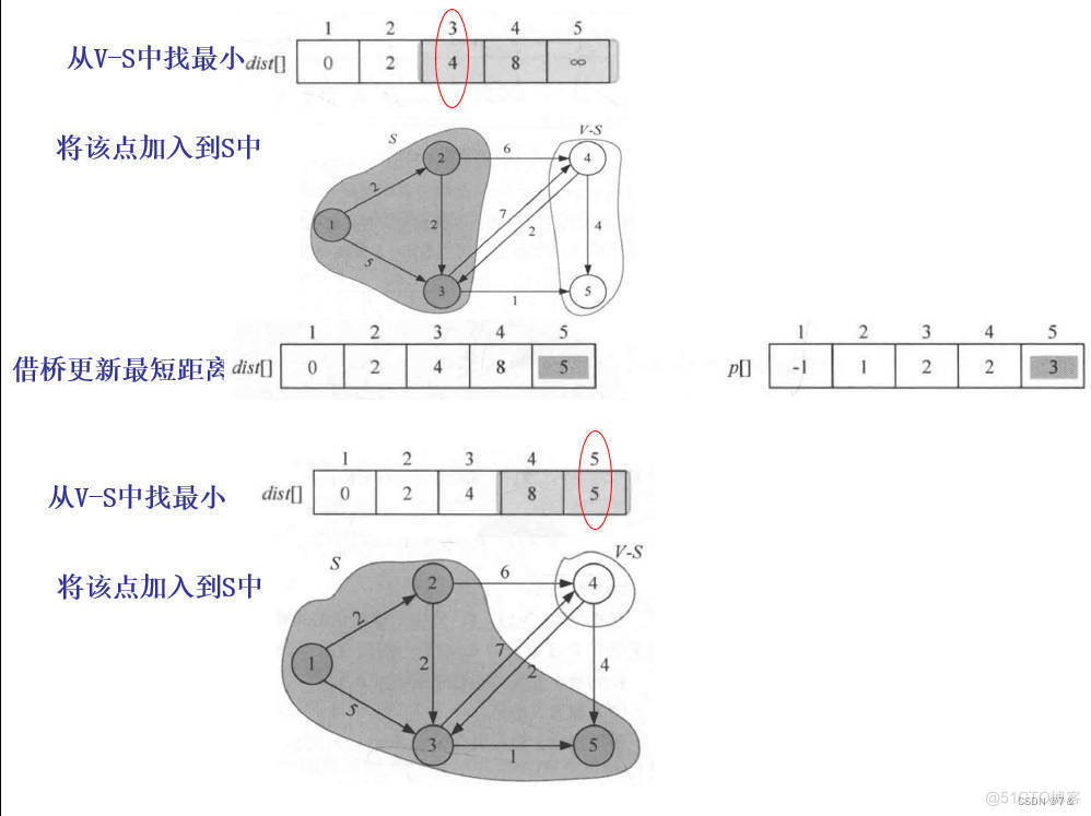 单源最短路径问题（Java）_算法_06