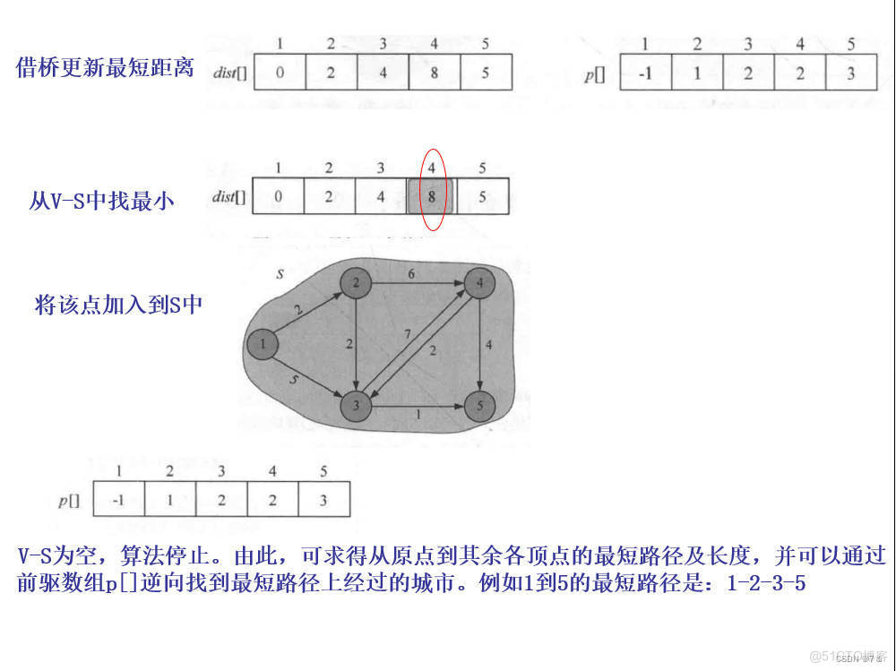 单源最短路径问题（Java）_算法_07