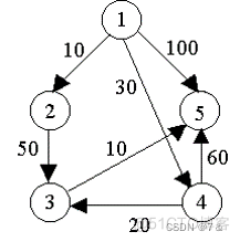 单源最短路径问题（Java）_Java