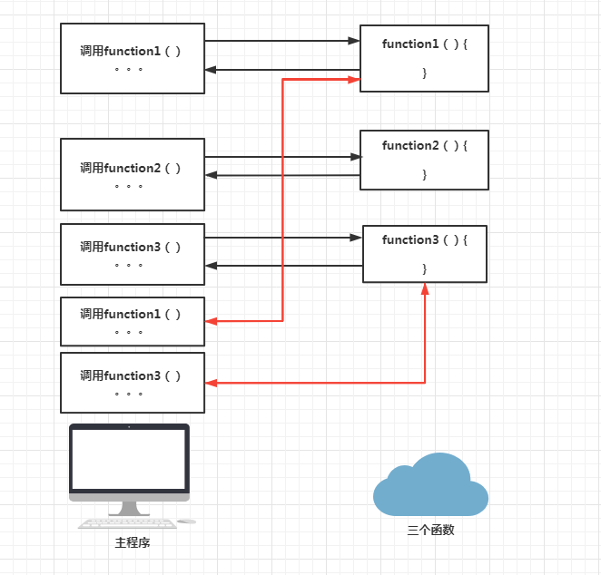 PHP 的函数工作原理_调用函数