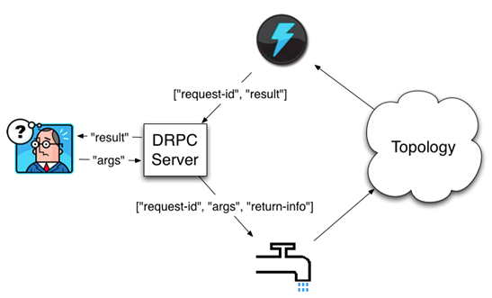 storm drpc_函数调用