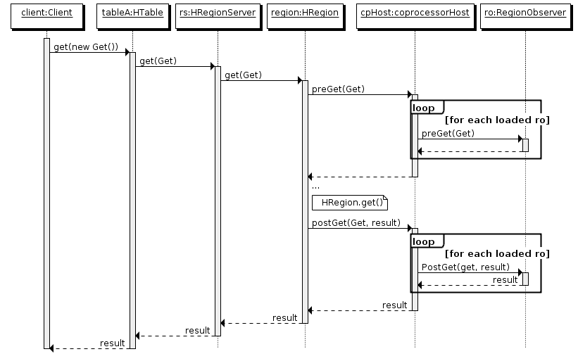 hbase coprocessor 官网介绍_hbase