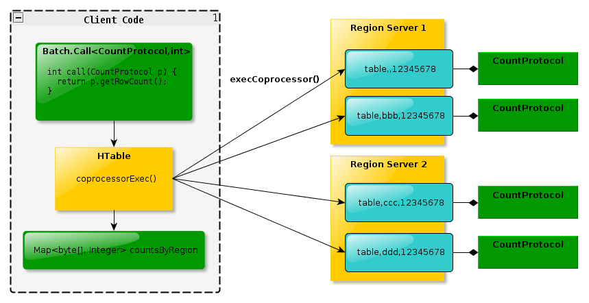 hbase coprocessor 官网介绍_ci_02