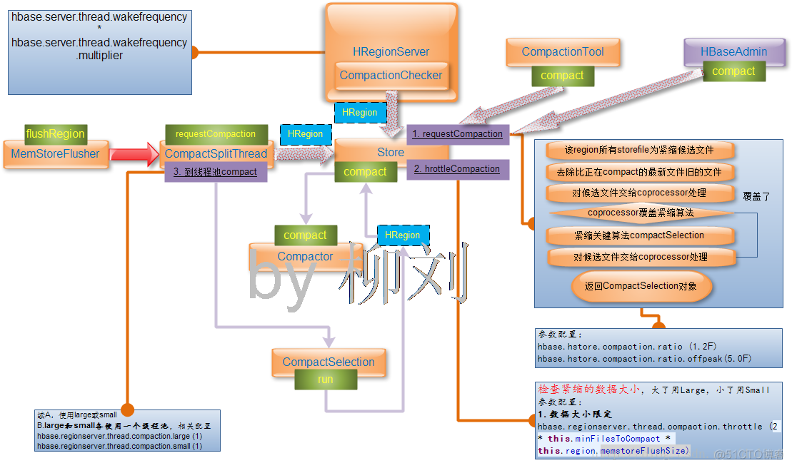 hbase源码分析_java_02