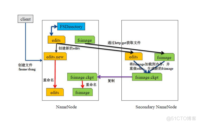 hadoop fsimage edits关系_数据_02