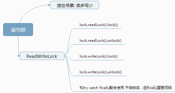 jdk1.5——readLock/writeLock_大数据