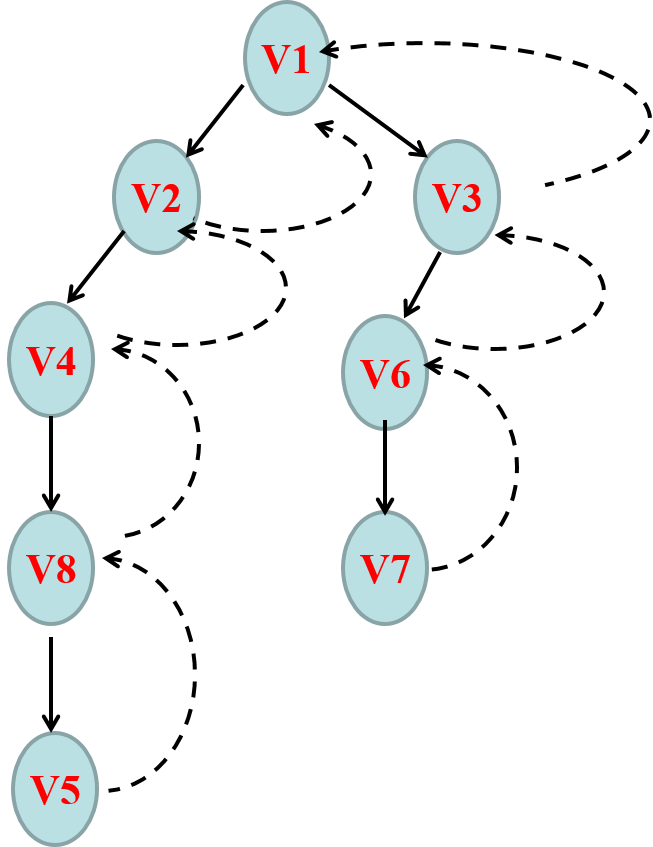 回溯法（Java）_结点