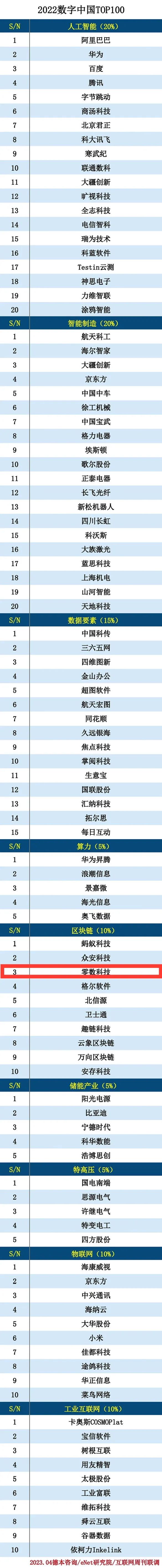  零数科技入选“2022数字中国TOP100”_区块链