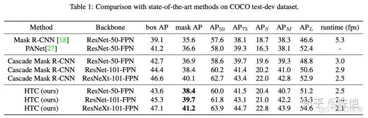 实例分割的进阶三级跳：从 Mask R-CNN 到 Hybrid Task Cascade_三步进阶_02