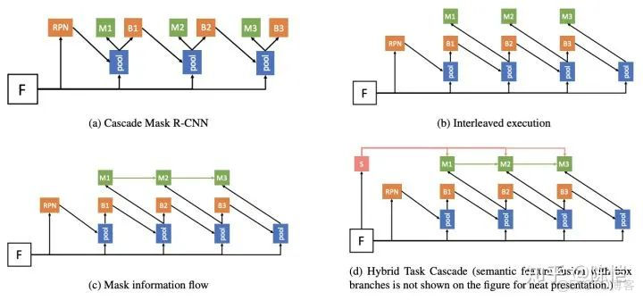 实例分割的进阶三级跳：从 Mask R-CNN 到 Hybrid Task Cascade_物体检测_03