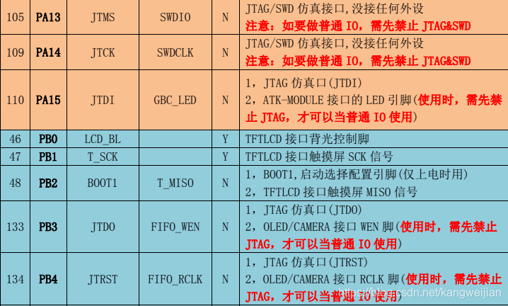 STM32F103 PB3/PB4/PA13/PA14/PA5无法控制问题_51CTO博客_stm32f103 Pb3 Pb4