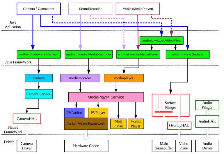 Android多媒体系统的结构_android_02