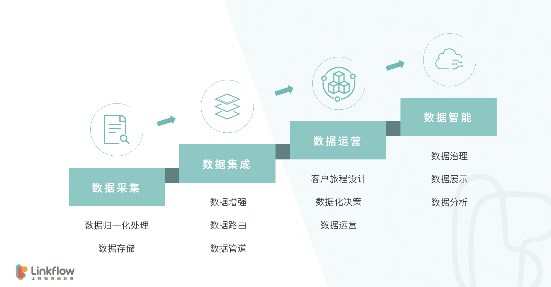 LinkFlow CDP科普篇07：CDP如何帮助企业构建数据驱动的文化_数据驱动