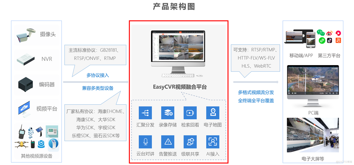 EasyCVR视频融合平台视频播放限制时长功能前端与后端配置的区别_码流