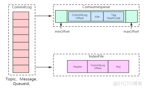 【RocketMQ】消息的存储设计_java