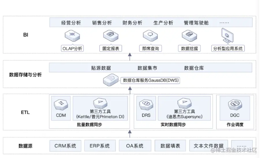 华为云大数据BI方案，让传统制造业焕发新生_云服务