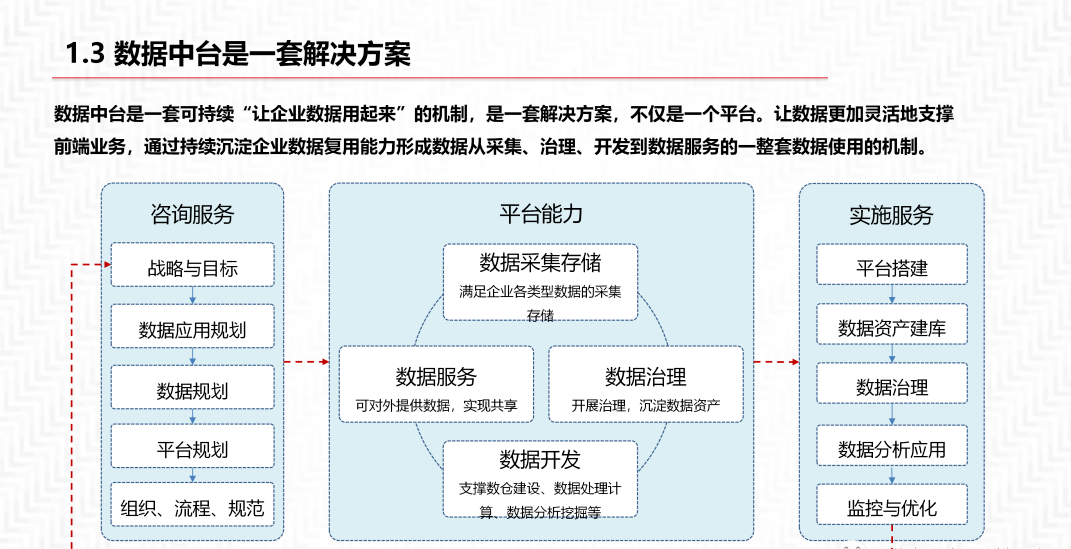 再谈数据中台及解决方案_解决方案_07