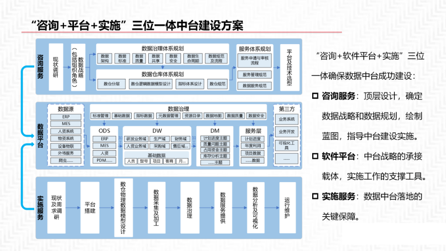 再谈数据中台及解决方案_数据_09