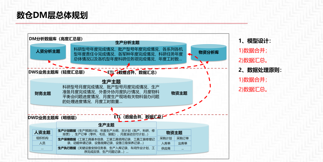 再谈数据中台及解决方案_解决方案_24