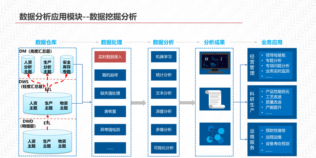 再谈数据中台及解决方案_数据管理_50