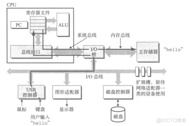 计算机系统漫游_运维_05