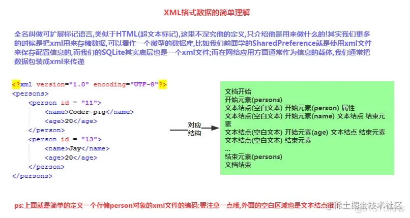Android XML数据解析_代码规范
