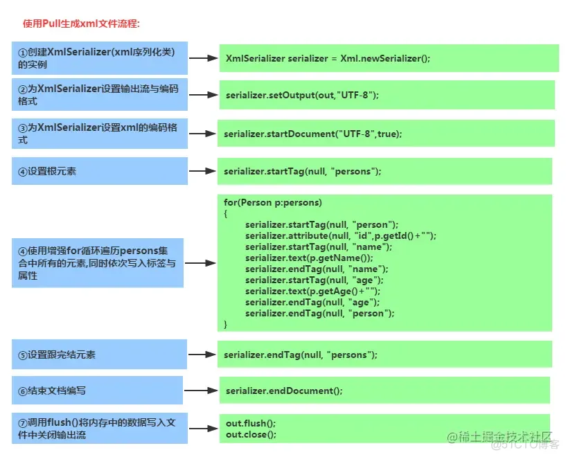 Android XML数据解析_代码规范_08