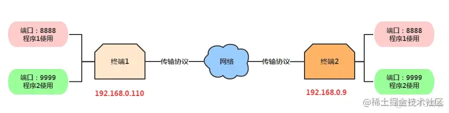 Socket学习网络基础_数据_03