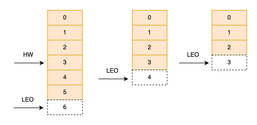 Kafka Broker 如何保证高可用?_kafka_02